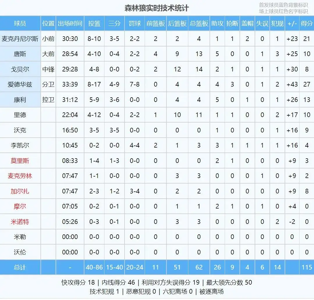 狼队在对阵中获得胜利晋级淘汰赛